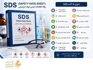 اینفومارو آموزشی درباره اجزای ۱۶گانه برگه اطلاعات ایمنی مواد شیمیایی (SDS) شامل آیکونهای هشداردهنده، زونکن راهنما، عینک ایمنی و لیست کامل بخشهای استاندارد SDS به زبان فارسی.